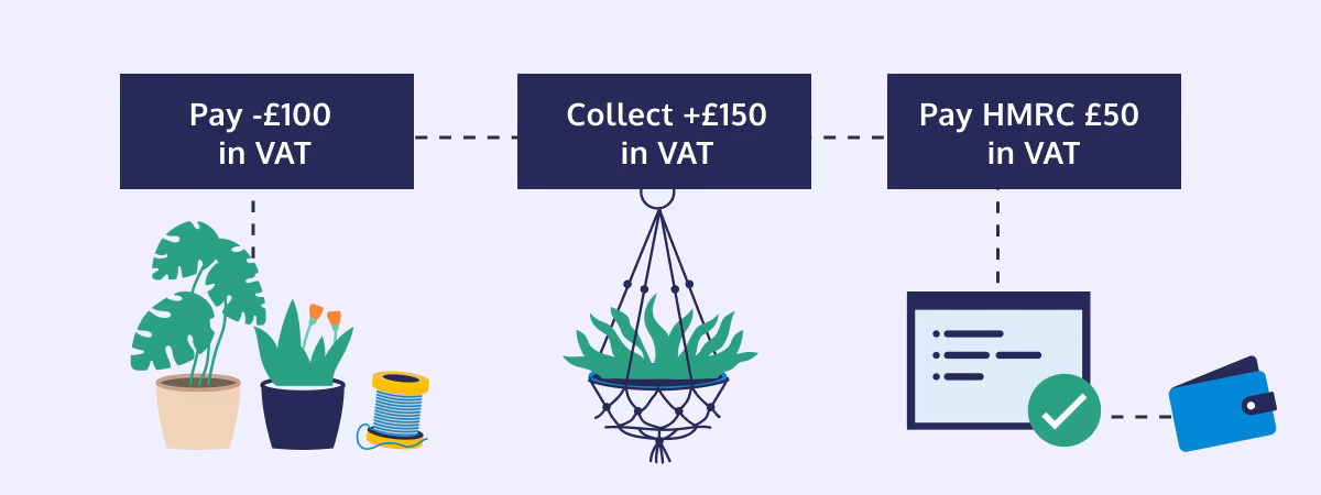 How VAT works