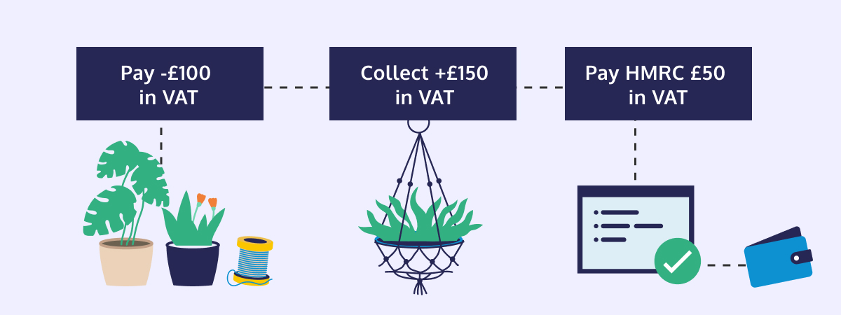 How VAT works