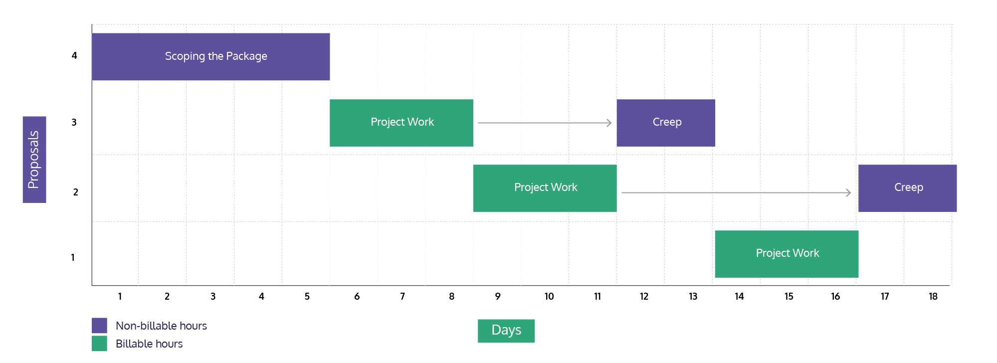 Time spent using a package pricing model