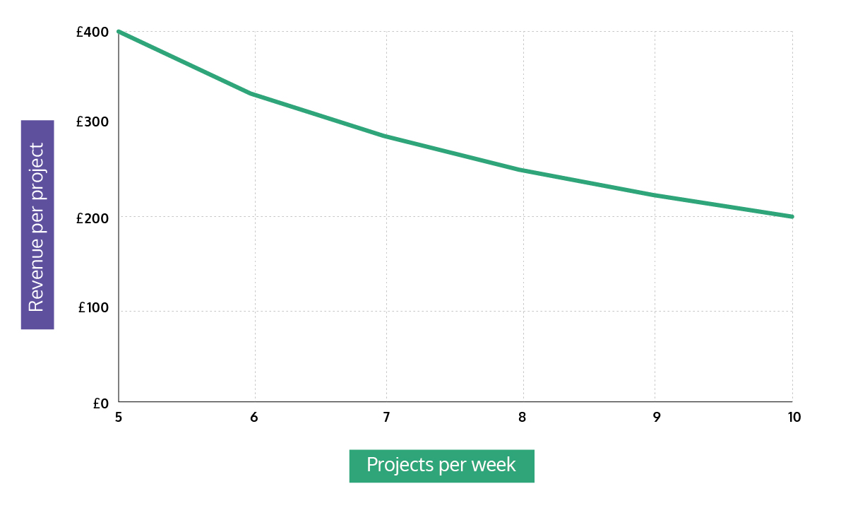 Revenue per project graph