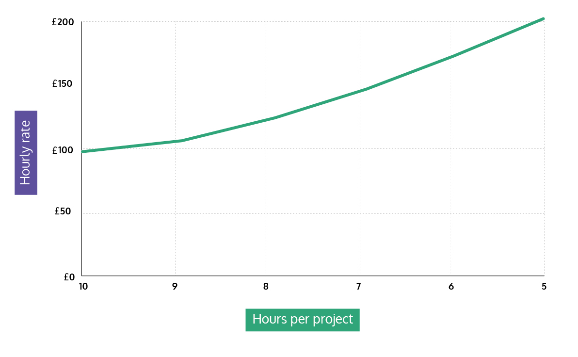 Fixed pricing vs hours on project