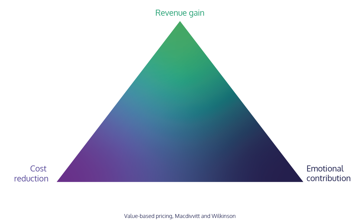 The Value Triangle (revenue gains, emotional contribution and cost reduction)