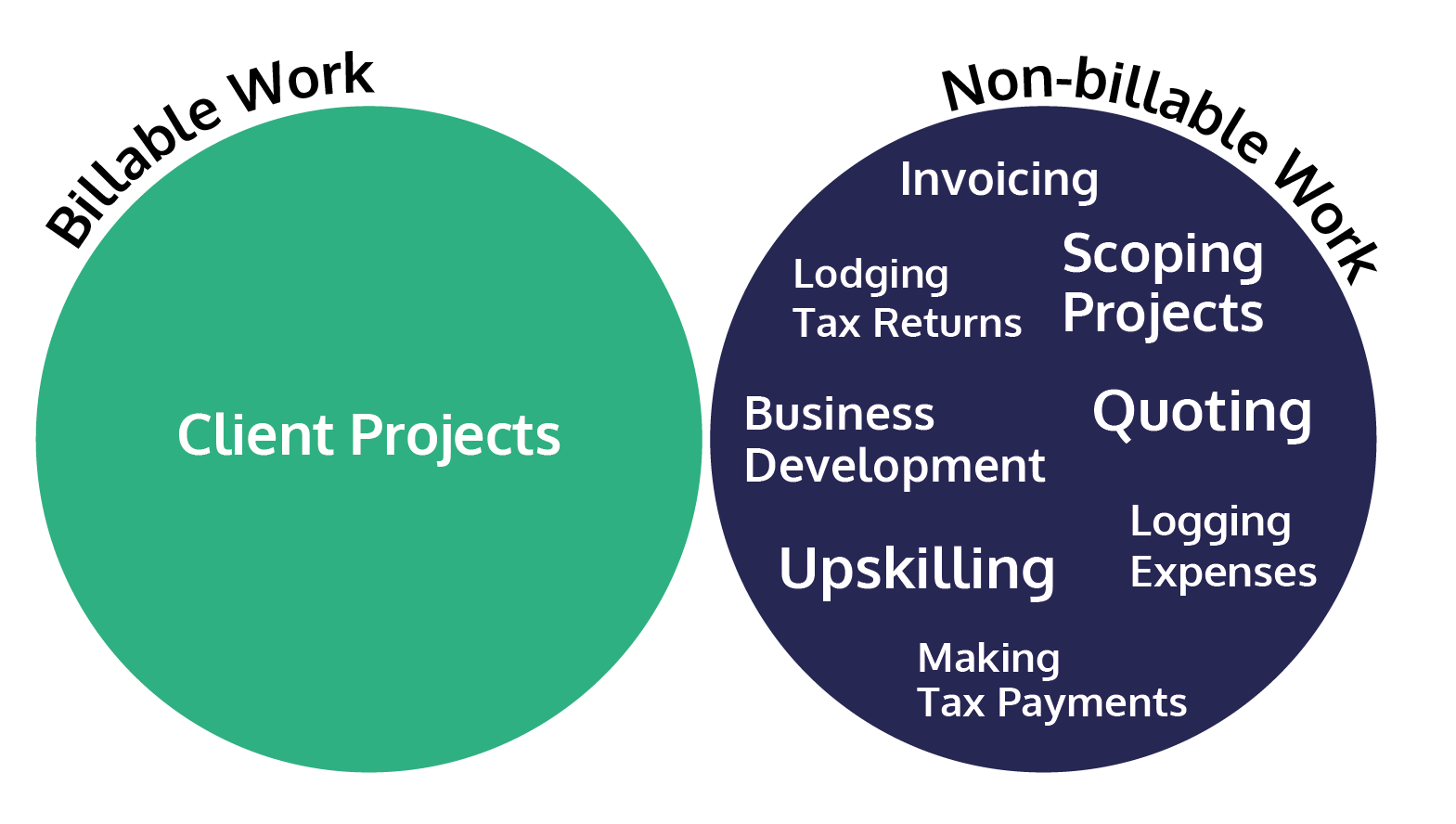 Billble vs non-billable work