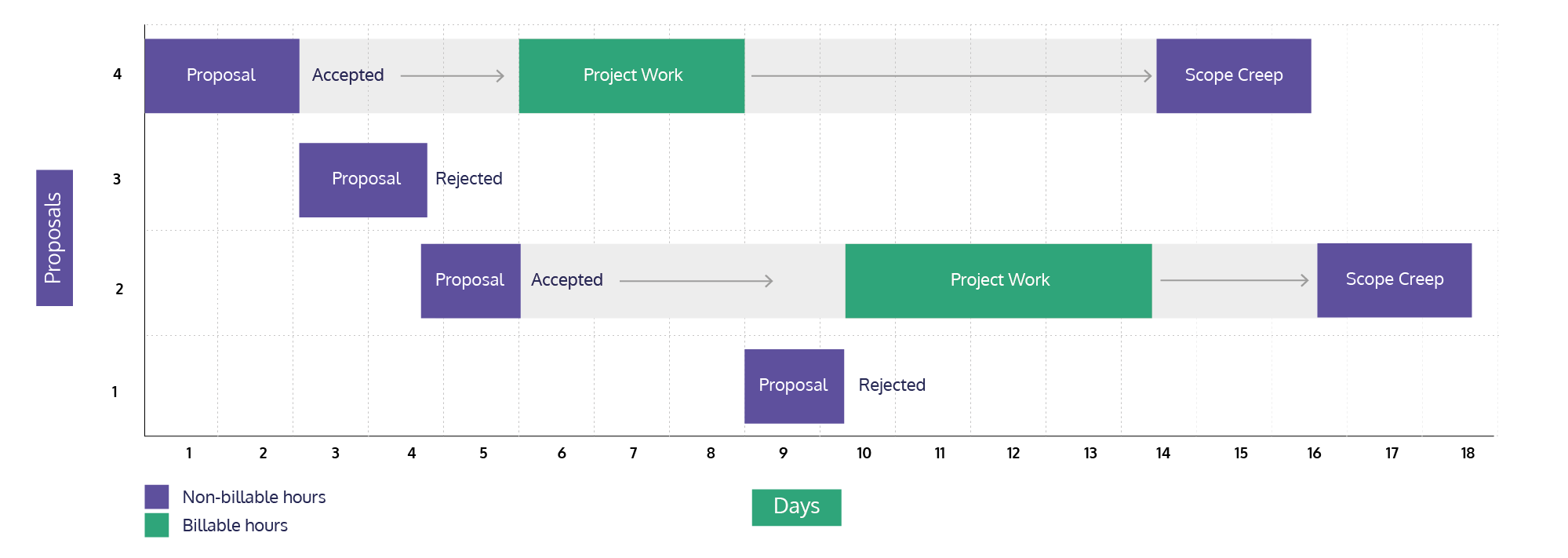 Time spent in a fixed rate pricing model