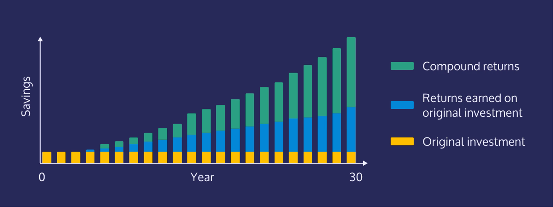 Compounding returns