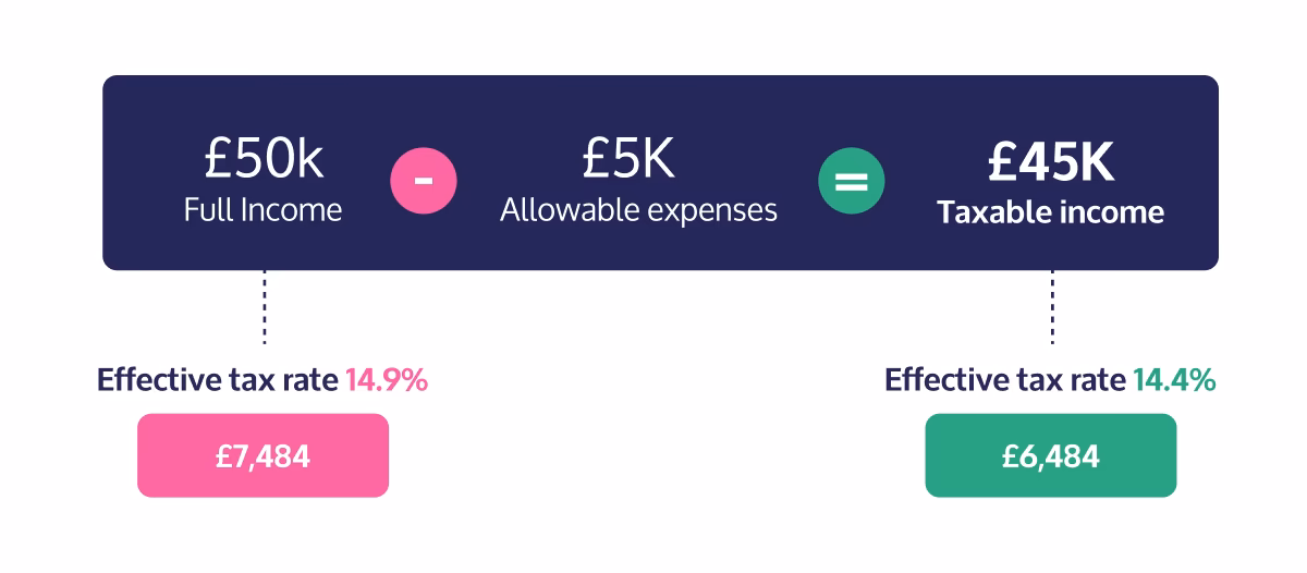 Tax relief for business expenses