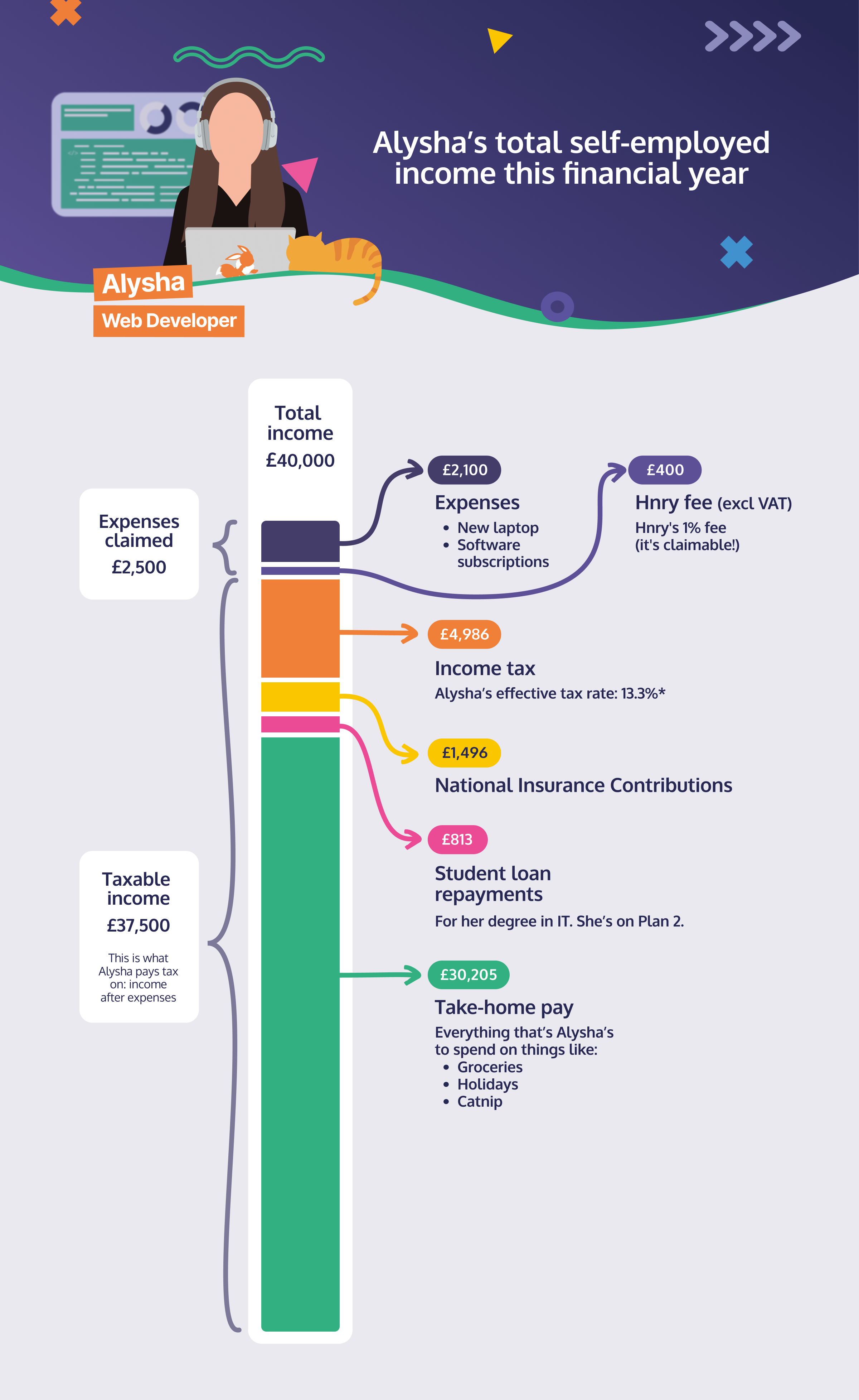 Breakdown of taxes Infographic